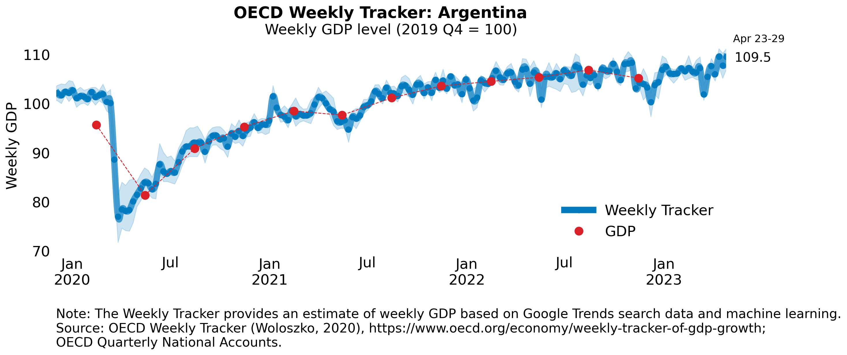 Tracking GDP growth in real time - OECD